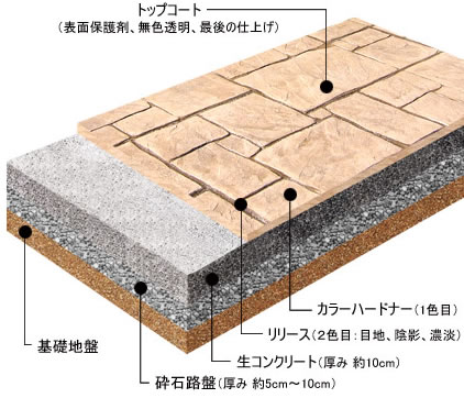 スタンプコンクリートの説明断面図