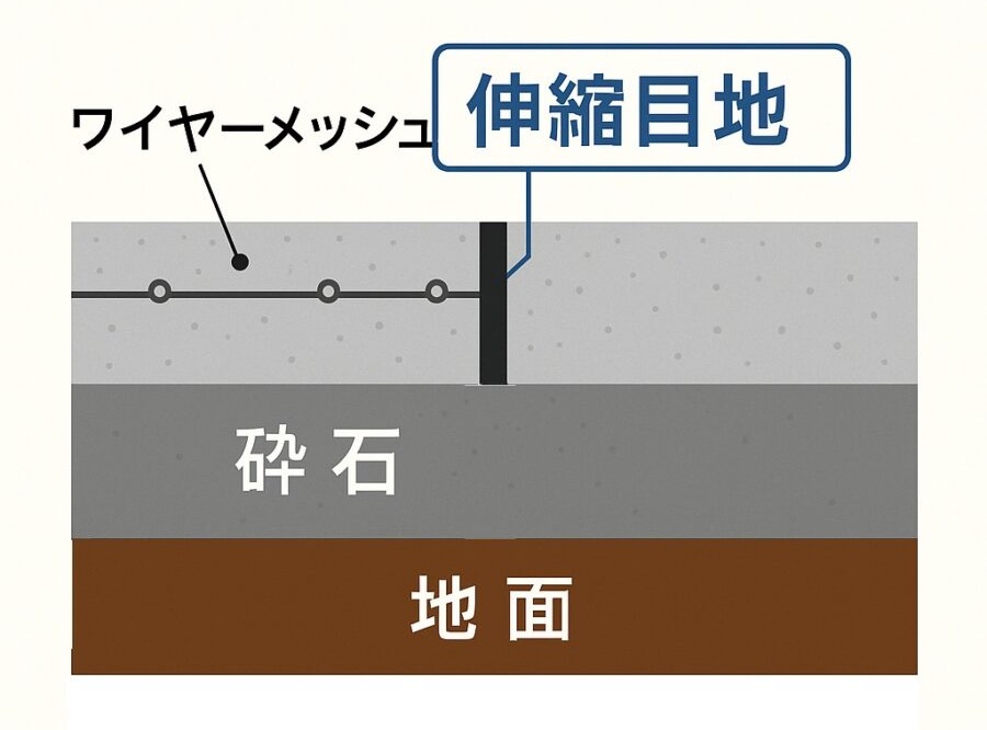ワイヤーメッシュの被り厚さと浮かし