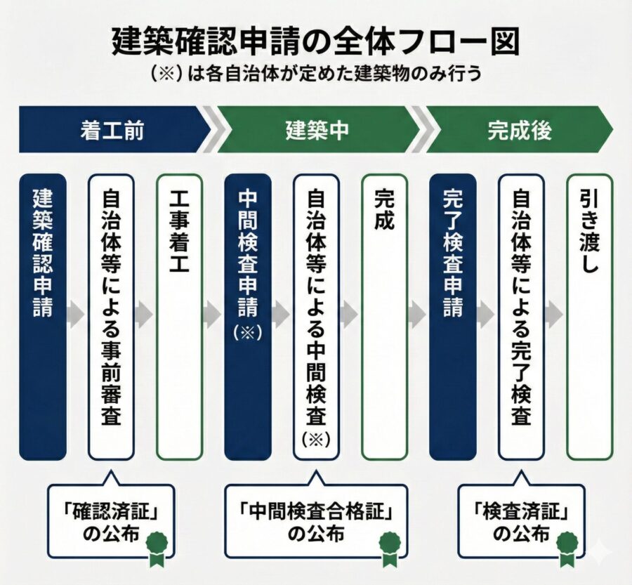 外構と建築確認の関係を示すイメージ