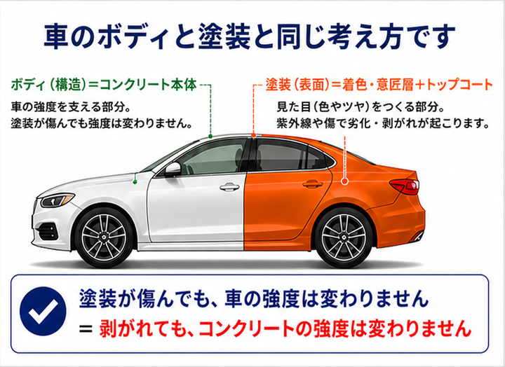 スタンプコンクリートの保護層を車の塗装に例えた説明図